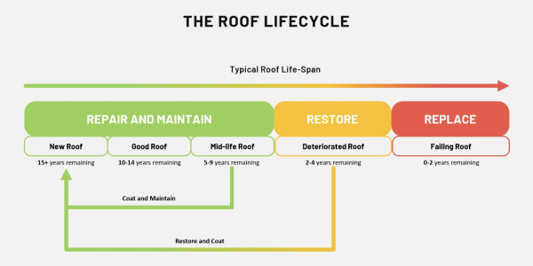 Karnak Green, orange, red: Which restoration level is your roof at?